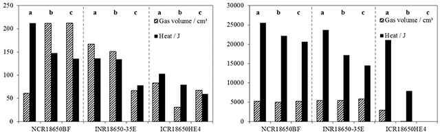 三種不同電池加熱測(cè)試開(kāi)閥(左圖)和熱失控(右圖)特征對(duì)比