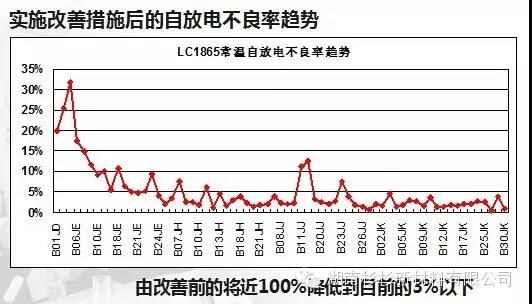 聚合物鋰電池自放電不良率降
