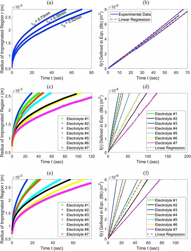 圖像分析得到的不同電解液浸潤半徑與時間的關(guān)系（左側(cè)），半徑函數(shù)與時間的關(guān)系，直線斜率即為電解液浸潤速率