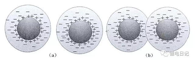 帶電顆粒表面擴散層重疊現(xiàn)象